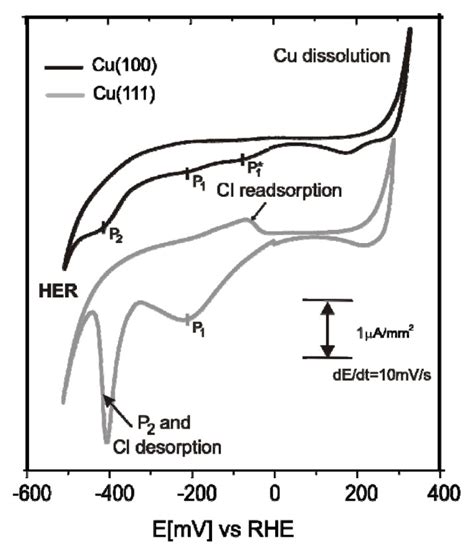 Cyclic Voltammograms Of Cu100 Upper Black Curve And Cu111 Lower Download Scientific