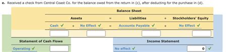 Solved Illustrate The Effects On The Accounts And Financial