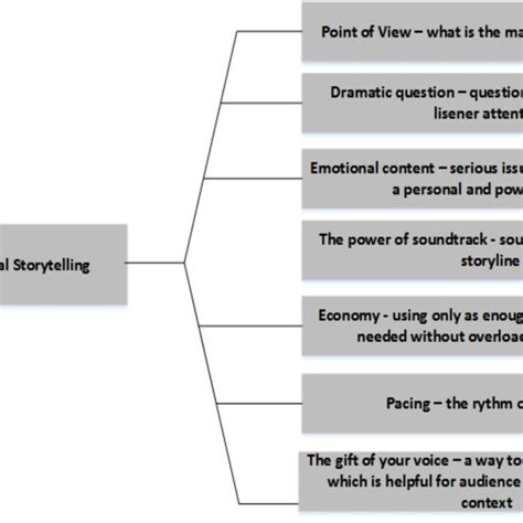 Seven Elements Of Digital Storytelling Download Scientific Diagram