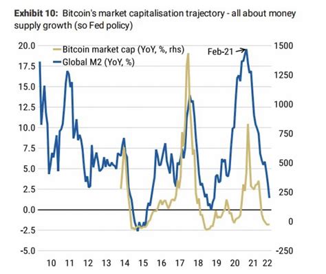 Bitcoin Vs Money Supply I Investor