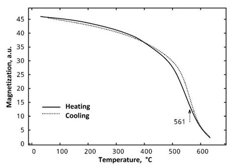 Thermomagnetic Curves For Initial Nanoscale A And Microscale B