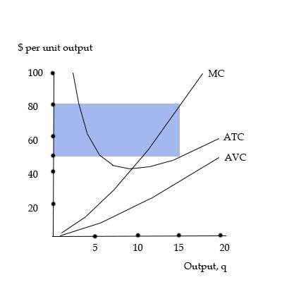 The Figure Represents A Firm S Short Run Marginal Cost Average Total