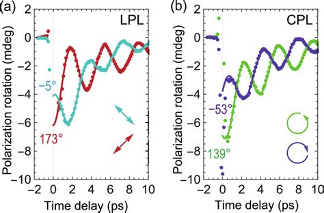 Figure 3 From Phase Control Of Magnons In The Van Der Waals