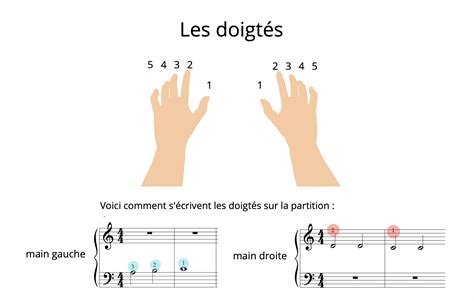 Les doigtés au piano