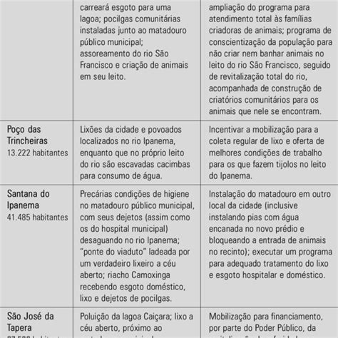 Quadro 1 Resultados do diagnóstico ambiental realizado pelo Projeto