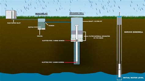 Groundwater Recharge Through Rainwater Harvesting Youtube