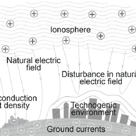 The Configuration Of Earth S Surface Resistivity Measurement Download Scientific Diagram