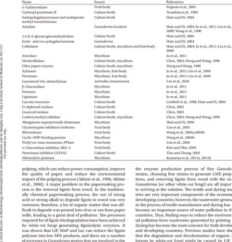 Enzymes associated with lignin degradation in Ganoderma spp. | Download ...