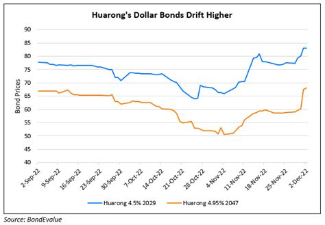 Huarong S Dollar Bonds Up Over 10