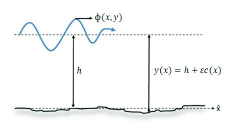 water waves  small bottom undulation  scientific diagram
