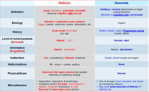 Psych 31 Delirium Acute Altered Mental Status Flashcards Quizlet