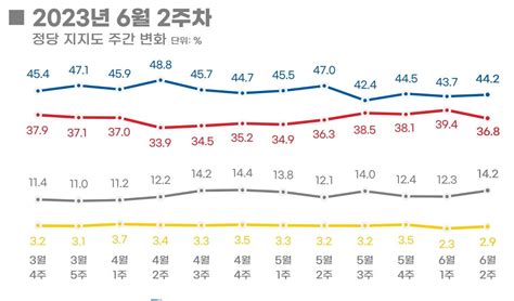 尹 대통령 지지율 2주 연속 하락15p 내린 383 리얼미터 네이트 뉴스