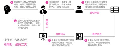 大数据应用不该追求“大而全”，放弃“小而美” 知乎