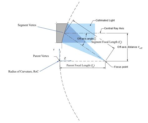 Off Axis Parabolic OAP Mirror Design Specifications