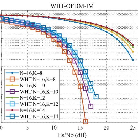 Simulation Of The Ber And Ser Between Ofdm Im And Wht Ofdm Im A Is