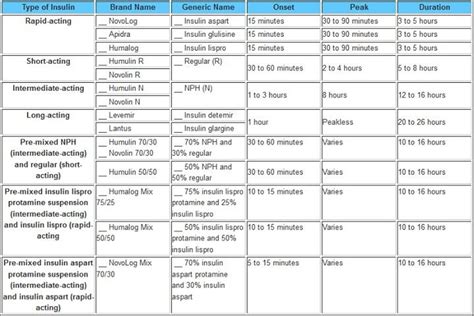 Insulin | Types of insulin, Insulin chart, Nursing notes