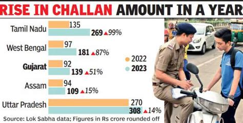 Gujarat Enters Rs 100 Crore Club In Traffic Challans In 2023