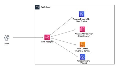 Graphql Transform Appsync Service Error Not Supported Through The Hot