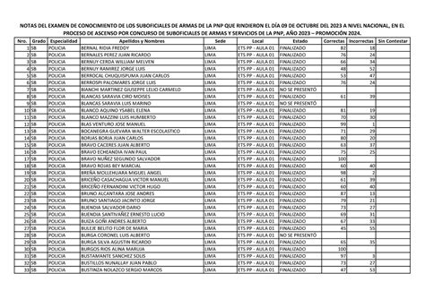 Notas Del Examen De Conocimiento De Los Suboficiales De Armas De La Pnp