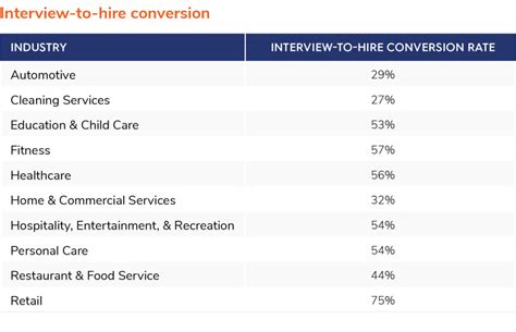 Recruiting Metrics Benchmarks Applicant To Hire Ratio Time To Hire