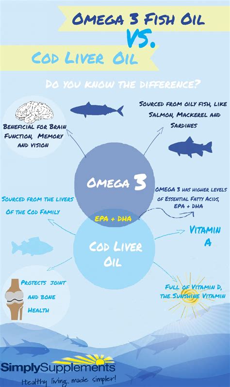 Omega 3 Fish Oil Vs. Cod Liver Oil | Visual.ly | Cod liver, Cod liver oil, Liver oil