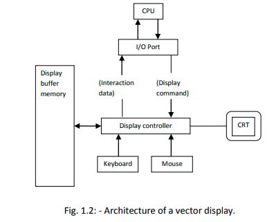 display devices