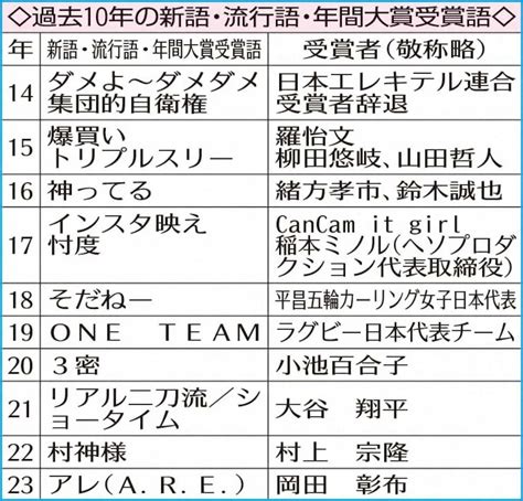 過去10年の新語・流行語・年間大賞受賞語 ― スポニチ Sponichi Annex 芸能