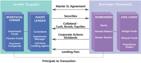 securities lending bogleheads