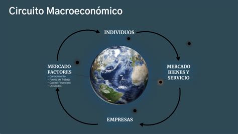 Circuito Macroeconómico by CAMILA ALEJANDRA GALEANO ANDRADE on Prezi