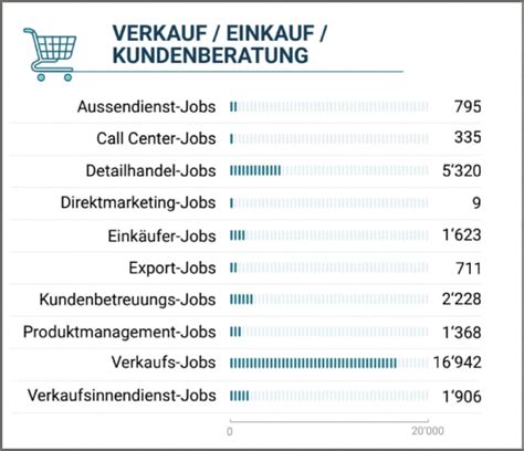 Offene Stellen Im Detailhandel Im Grosshandel