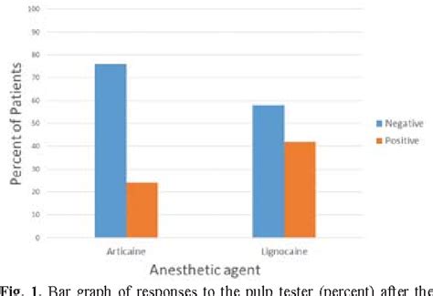 Figure From Comparison Of Anesthetic Efficacy Of Articaine With