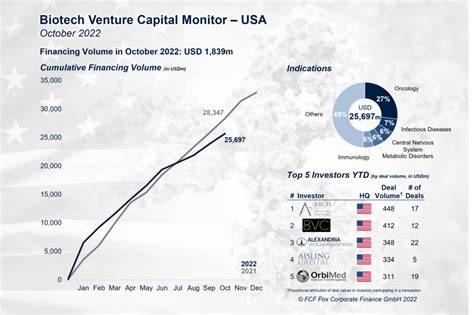 Fcf Biotech Venture Capital Monitor Usa Ver Ffentlicht Fcf