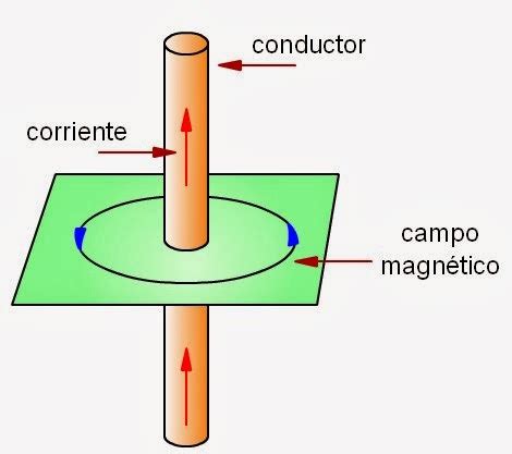 La Corriente Eléctrica Efecto Magnético