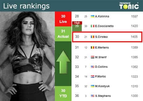 Live Rankings Cirstea Improves Her Ranking Right Before Facing Sakkari