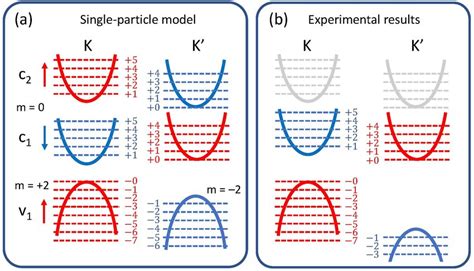 A Schematic Landau Levels Lls Dashed Lines In Monolayer Wse