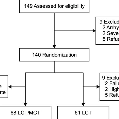 Patient Flowchart Lct Long Chain Triglycerides Mct Medium Chain