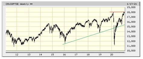 Chart Of The Day Spotlight On The S P Tsx Composite Index Eresearch