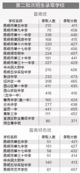 2018年昆明中考第二批次学校分数线出炉！五中411分初三网