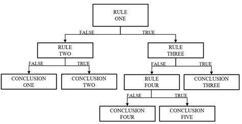 1 An Example Of A Binary Decision Tree Download Scientific Diagram