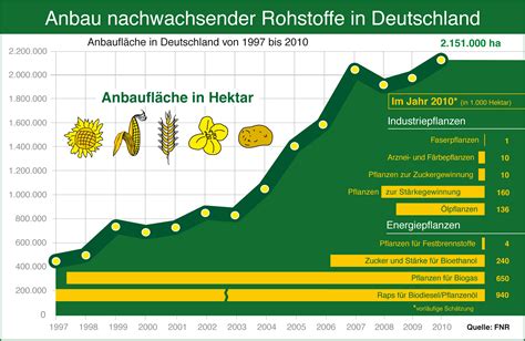 Anbau Nachwachsender Rohstoffe