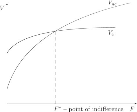 Figure 1 From Louis Working Paper Series Why Do So Few Women Work In