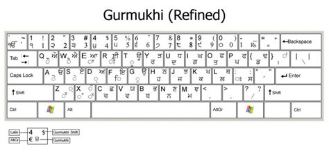 Gurmukhi Keyboard Layout Sikhiwiki Free Sikh Encyclopedia