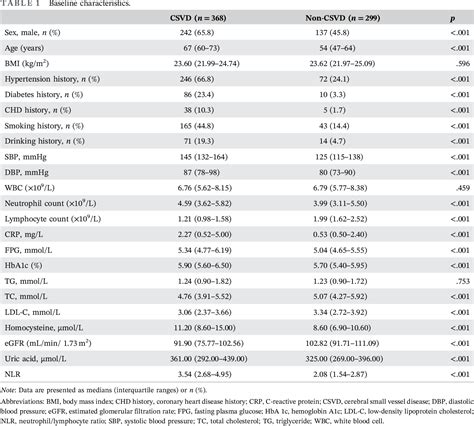 Table 1 From Relationship Of Neutrophillymphocyte Ratio With Cerebral Small Vessel Disease And