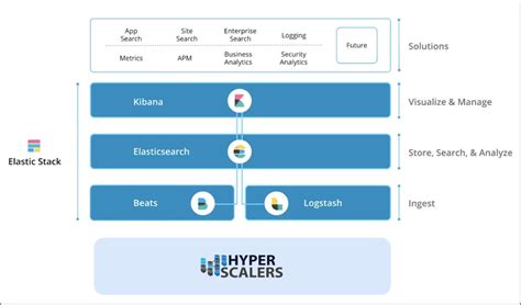 Hyperscalers With Elastic Stack