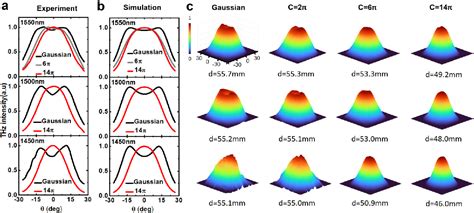 Figure From Directional Intense Terahertz Radiation Driven By