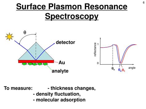 Ppt Surface Plasmon Resonance Powerpoint Presentation Free Download Id 311821