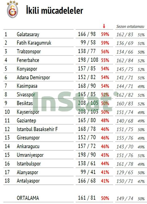 InStat Football Türkiye on Twitter Spor Toto Süper Lig 20 Hafta