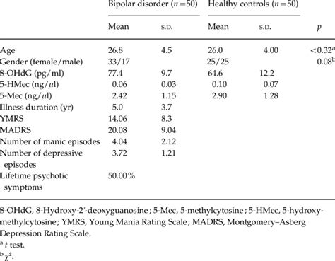 Sociodemographic And Clinical Characteristics Of The Sample Download