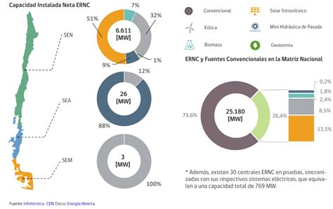 Entrarán En Operaciones 30 Nuevas Centrales De Energías Renovables En Chile Latin Energy Group