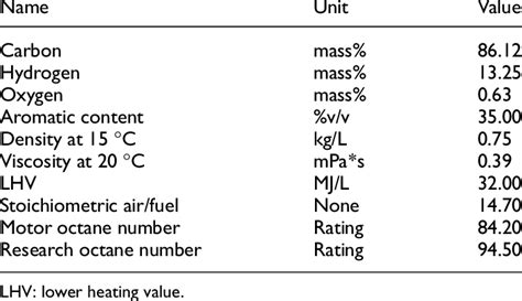 Chemical And Physical Properties Of Gasoline Download Table